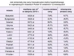 Jak zmieniły się ceny mieszkań w Polsce przez ostatni rok