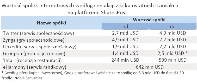 wartosc_spolek_internetowych_wedlug_cen_akcji_z_kilku_ostatnich_transakcji_na_platformie_sharespost_294044.jpg