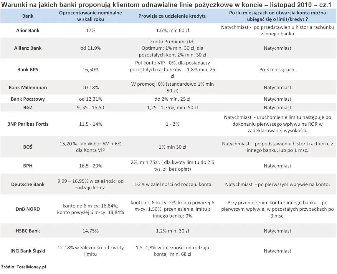 warunki_na_jakich_banki_proponuja_klientom_odnawialne_linie_pozyczkowe_w_koncie_listopad_2010_cz_1_292682.jpg