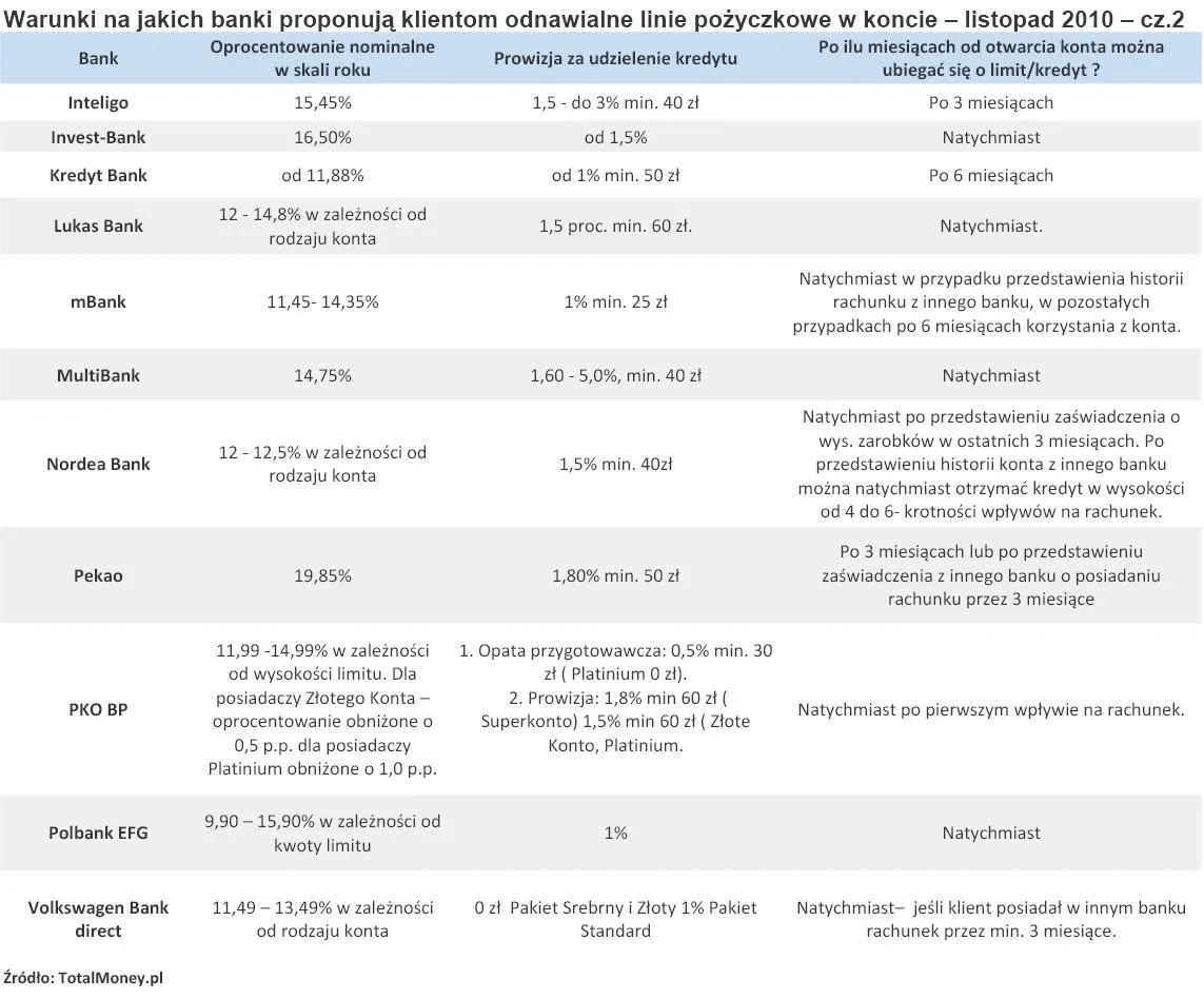 warunki_na_jakich_banki_proponuja_klientom_odnawialne_linie_pozyczkowe_w_koncie_listopad_2010_cz_2_292689.jpg