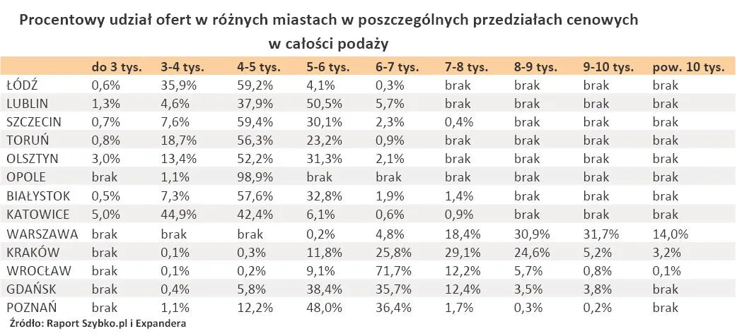 procentowy_udzial_ofert_w_roznych_miastach_w_poszczegolnych_przedzialach_cenowych_w_calosci_podazy_297201.jpg