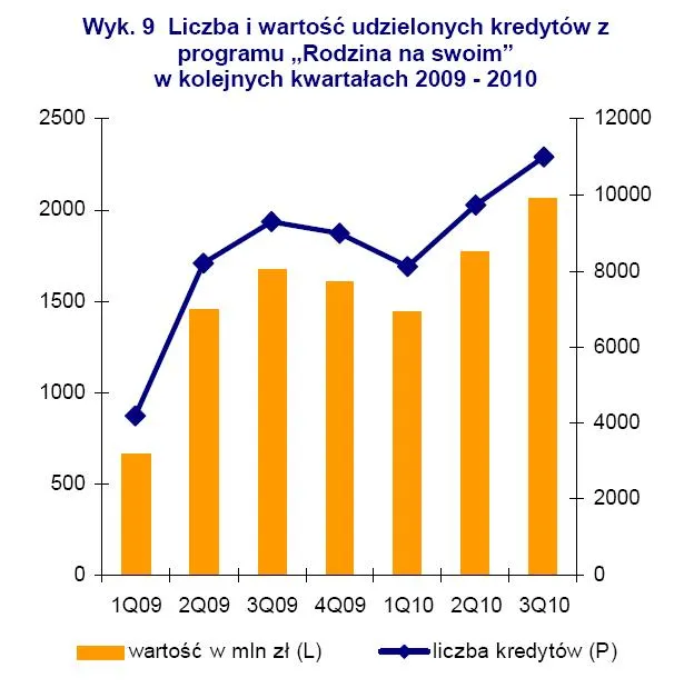 liczba_i_wartosc_udzielonych_kredytow_z_pragromu_rodzina_na_swoim_w_kolejnych_kwartalach_2009_2010_305222.jpg