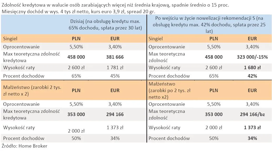 zdolnosc_kredytowa_w_walucie_osob_zarabiajacych_wiecej_niz_srednia_krajowa_spadnie_srednio_o_15_proc_334477.jpg