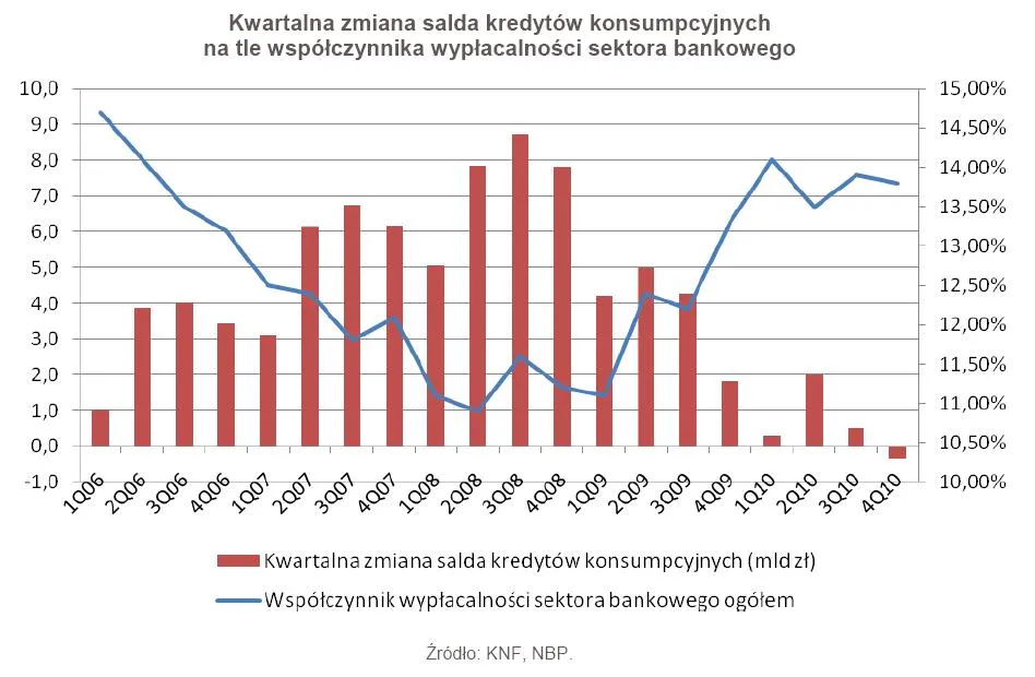 374590-kwartalna-zmiana-salda-kredytow-konsumpcyjnych-na-tle-wspolczynnika-wyplacalnosci-sektora-bankowego.jpg