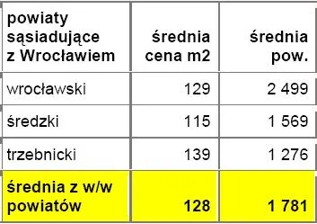 416690-srednie-ceny-dzialek-w-powiatach-lezacych-w-bezposrednim-sasiedztwie-z-miastem-wojewodzkim-wroclaw.jpg