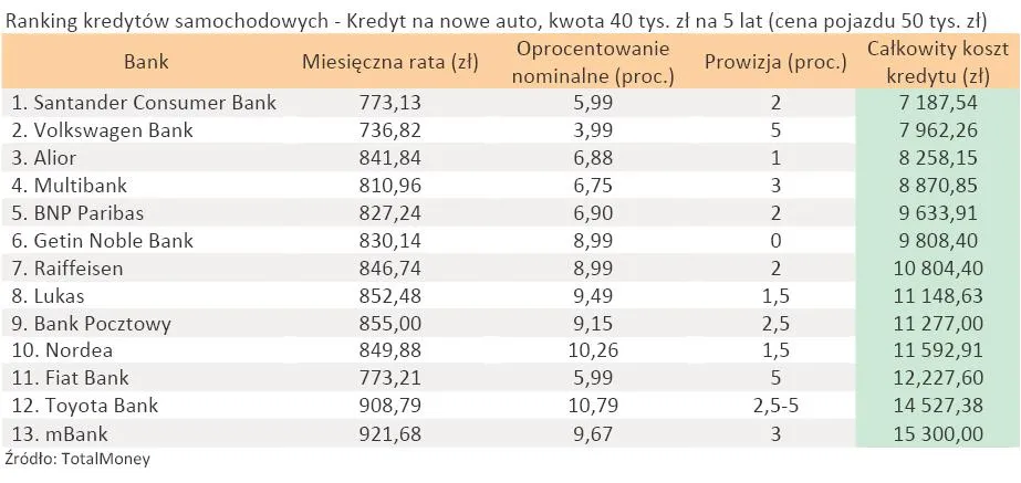 517230-ranking-kredytow-samochodowych-kredyt-na-nowe-auto-kwota-40-tys-zl-na-5-lat-cena-pojazdu-50-tys-zl.jpg