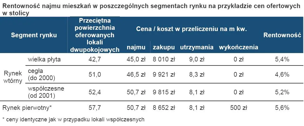 Wynajem mieszkań: Właściciel wielkiej płyty zarobi najwięcej