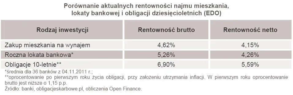 662156-porownanie-aktualnych-rentownosci-najmu-mieszkania-lokaty-bankowej-i-obligacji-dziesiecioletnich-edo.jpg