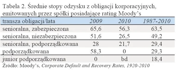706109-srednie-stopy-odzysku-z-obligacji-korporacyjnych-emitowanych-przez-spolki-posiadajace-rating-moody-s.jpg