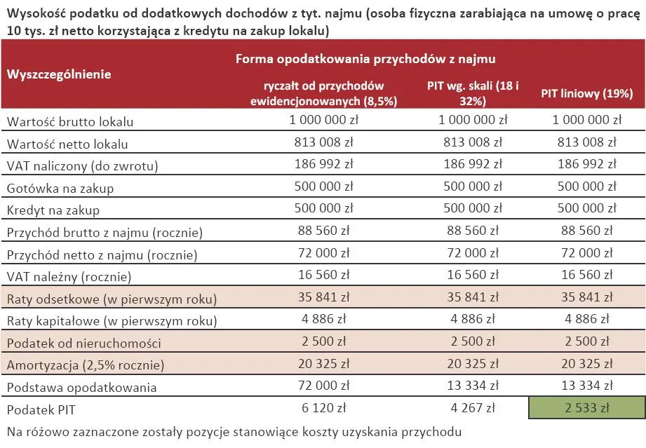 Obniż podatek i zarabiaj więcej na najmie lokalu