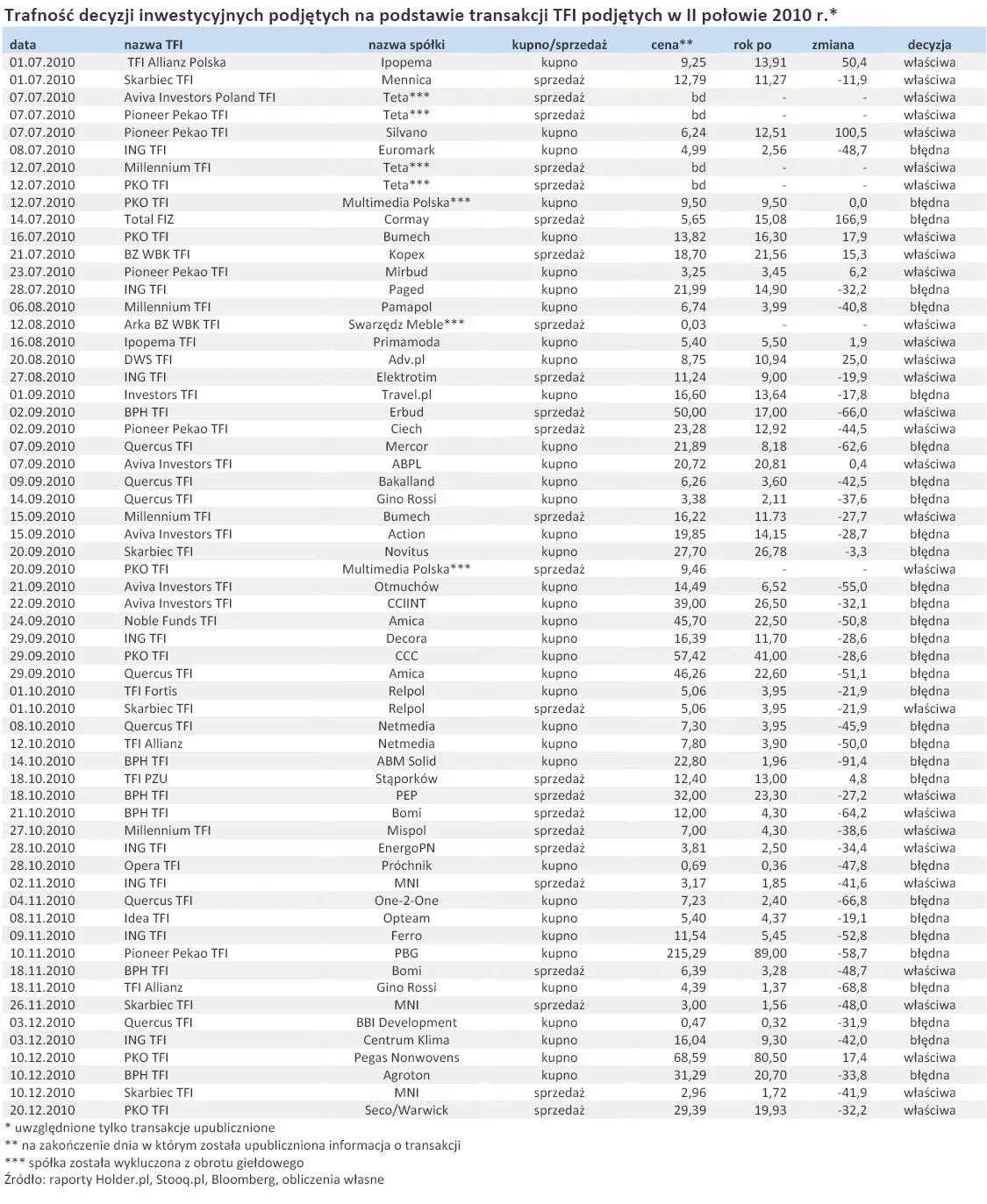 Lepiej nie naśladować inwestycji TFI
