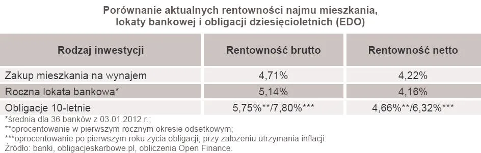719976-porownanie-aktualnych-rentownosci-najmu-mieszkania-lokaty-bankowej-i-obligacji-dziesiecioletnich-edo.jpg