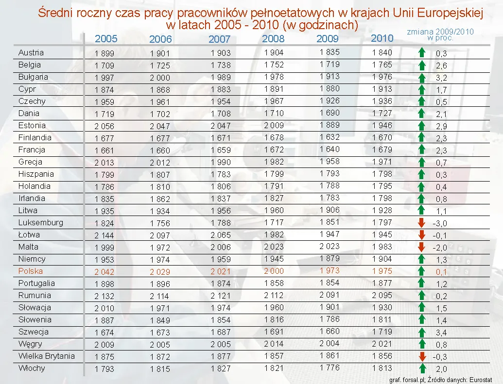 Finowie i Francuzi pracują najkrócej w Europie, Polacy wśród liderów
