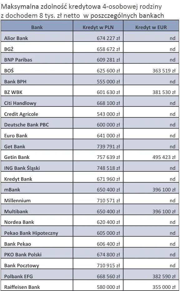 Zdolność kredytowa 2012 - ranking banków