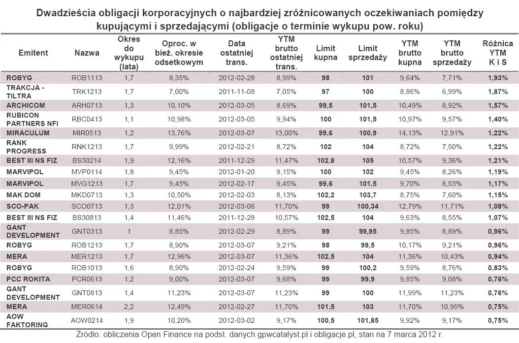 774493-dwadziescia-obligacji-korporacyjnych-o-najbardziej-zroznicowanych-oczekiwaniach-pomiedzy-kupujacymi-i-sprzedajacymi-obligacje-o-terminie-wykupu-pow-roku.jpg
