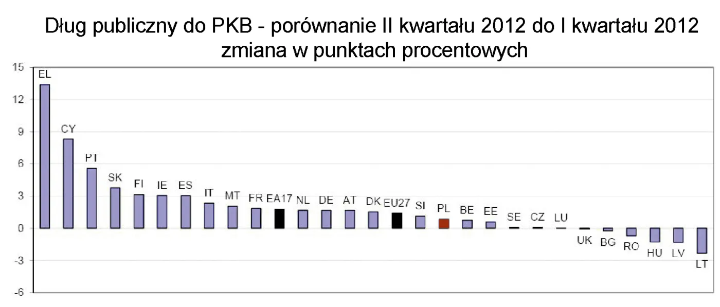 1061560-dlug-publiczny-do-pkb-porownanie-ii-kwartalu-2012-do-i-kwartalu-2012-zmiana-w-punktach-procentowych.jpg
