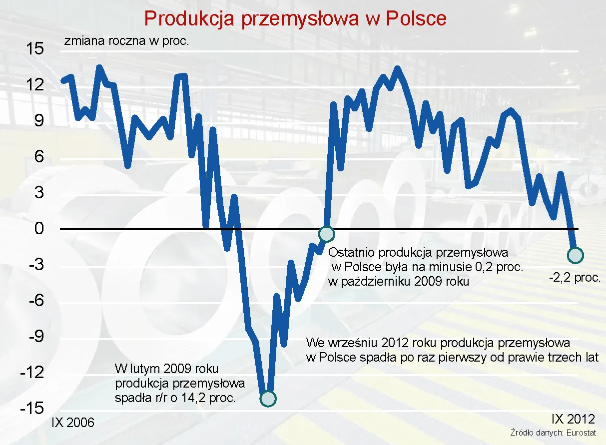 1095025-produkcja-przemyslowa-w-polsce-w-latach-od-wrzesnia-2009-do-wrzesnia-2012-roczna-zmiana-porocentowa.jpg
