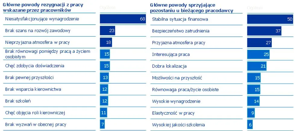 Pieniądze to nie wszystko: dlaczego decydujemy się odejść z pracy?