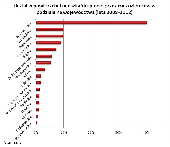 1315893-udzial-w-powierzchni-mieszkan-kupionej-przez-cudzoziemcow-w-podziale-na-wojewodztwa-lata-2008-2012.png