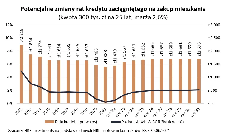 Potencjalne zmiany rat kredytu zaciągniętego na zakup mieszkania (kwota 300 tys. zł na 25 lat, marża 2,6%)