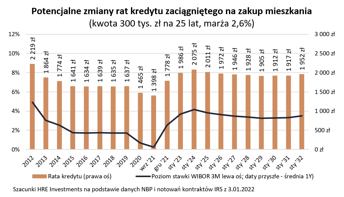 Potencjalne zmiany rat kredytu zaciągniętego na zakup mieszkania (kwota 300 tys. zł na 25 lat, marża 2,6%)