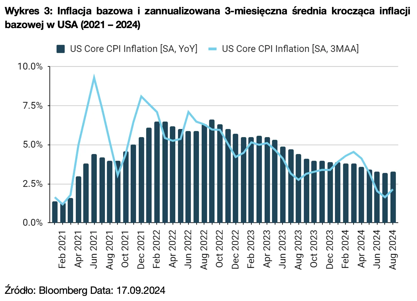 Wykres 3: Inflacja bazowa i zannualizowana 3-miesięczna średnia krocząca inflacji bazowej w USA (2021 – 2024)