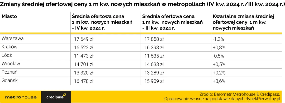 Zmiany średniej ofertowej ceny na rynku pierwotnym w IV kw. 2024 wg. Barometru Metrohouse i Credipass