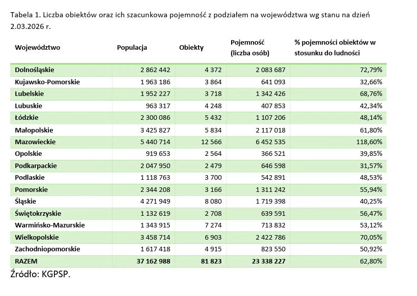 Liczba obiektów oraz ich szacunkowa pojemność z podziałem na województwa wg stanu na dzień 2.03.2026 r.