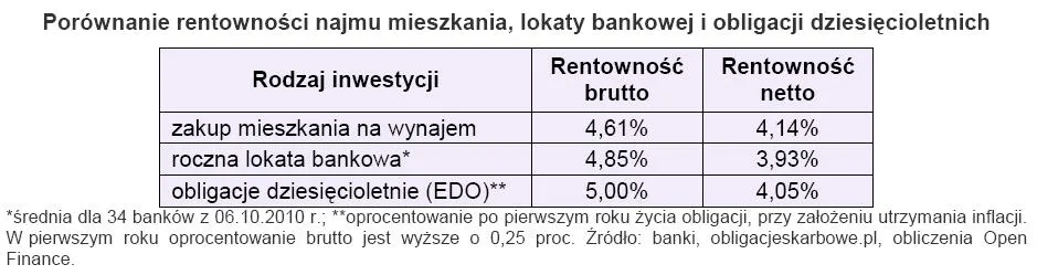 porownanie_rentownosci_najmu_mieszkania_lokaty_bankowej_i_obligacji_dziesiecioletnich_wrzesien_2010_r_268853.jpg