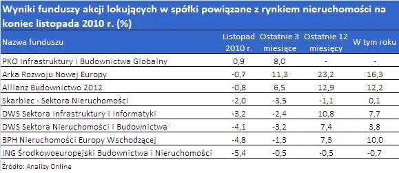 wyniki_funduszy_akcji_lokujacych_w_spolki_powiazane_z_rynkiem_nieruchomosci_na_koniec_listopada_2010_r_295818.png