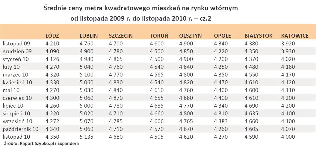 srednie_ceny_metra_kwadratowego_mieszkan_na_rynku_wtornym_od_listopada_2009_r_do_listopada_2010_r_cz_2_297194.jpg