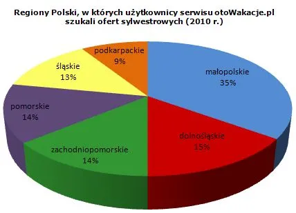 regiony_polski_w_ktorych_uzytkownicy_serwisu_otowakacje_pl_szukali_najczesciej_ofert_sylwestrowych_bmp_315205.jpg