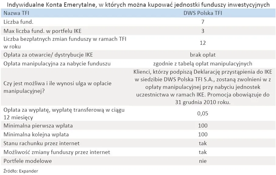 indywidualne_konta_emerytalne_w_ktorych_mozna_kupowac_jednostki_funduszy_inwestycyjnych_dws_polska_tfi_318982.jpg