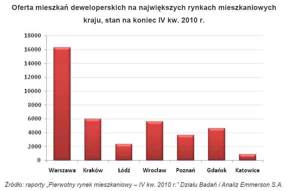 oferta_mieszkan_deweloperskich_na_najwiekszych_rynkach_mieszkaniowych_kraju_stan_na_koniec_iv_kw_2010_r_320780.jpg