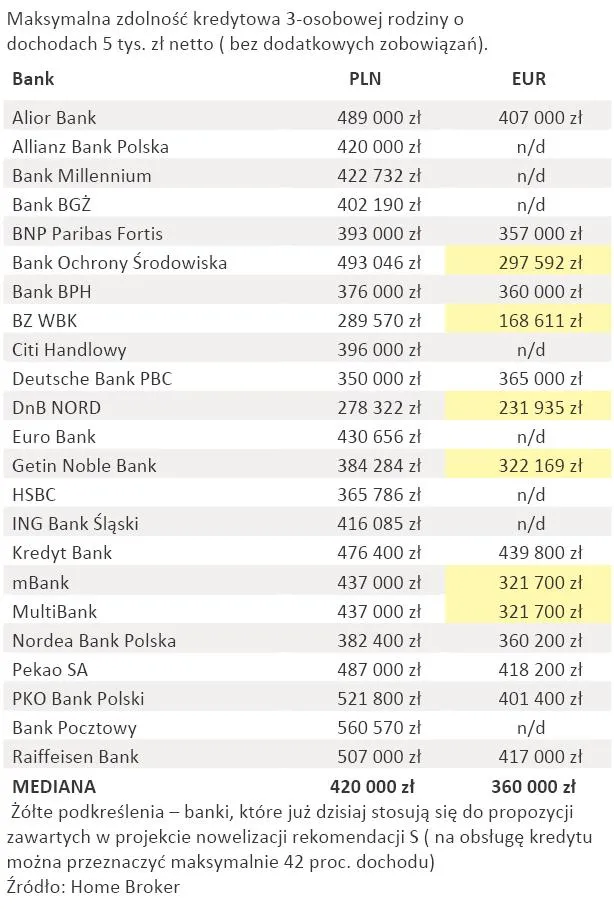maksymalna_zdolnosc_kredytowa_3_osobowej_rodziny_o_dochodach_5_tys_zl_netto_bez_dodatkowych_zobowiazan_334470.jpg