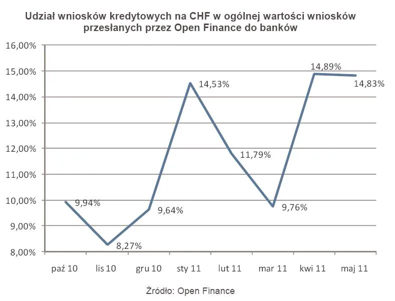 490732-udzial-wnioskow-kredytowych-na-chf-w-ogolnej-wartosci-wnioskow-przeslanych-przez-open-finance-do-bankow.jpg