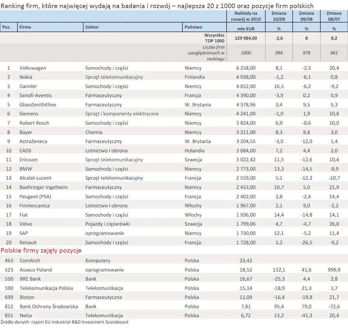 Ranking firm, które najwięcej wydają na badania i rozwój – najlepsze 20 z 1000 oraz firmy Polskie