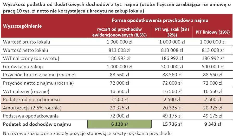 706252-wysokosc-podatku-od-dodatkowych-dochodow-z-tyt-najmu-osoba-fizyczna-zarabiajaca-na-umowe-o-prace-10-tys-zl-netto-nie-korzystajaca-z-kredytu-na-zakup-lokalu.jpg