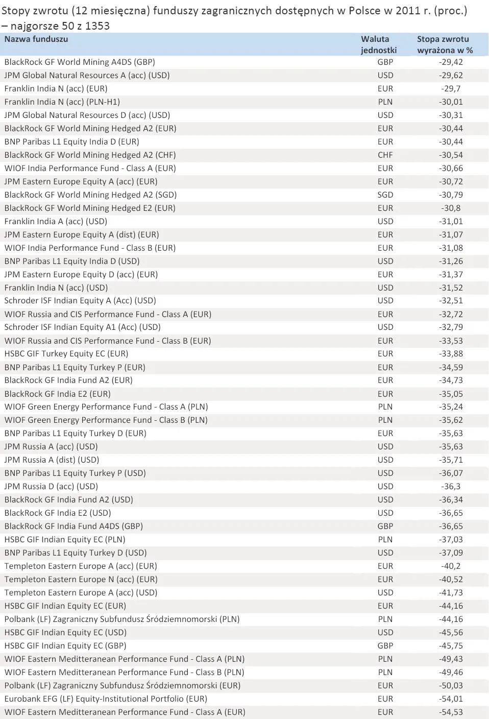 714612-stopy-zwrotu-12-miesieczna-funduszy-zagranicznych-dostepnych-w-polsce-w-2011-r-proc-najgorsze-50-z-1353.jpg