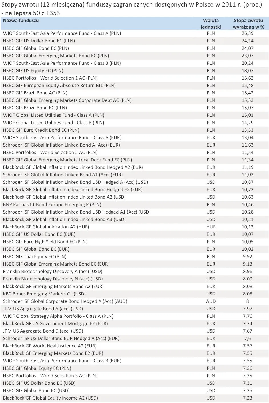 714627-stopy-zwrotu-12-miesieczna-funduszy-zagranicznych-dostepnych-w-polsce-w-2011-r-proc-najlepsza-50-z-1353.jpg