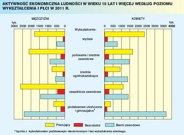 923573-aktywnosc-ekonomiczna-ludnosci-w-wieku-15-lat-i-wiecej-wedlug-poziomu-wyksztalecenia-i-plci-w-2011-roku.jpg