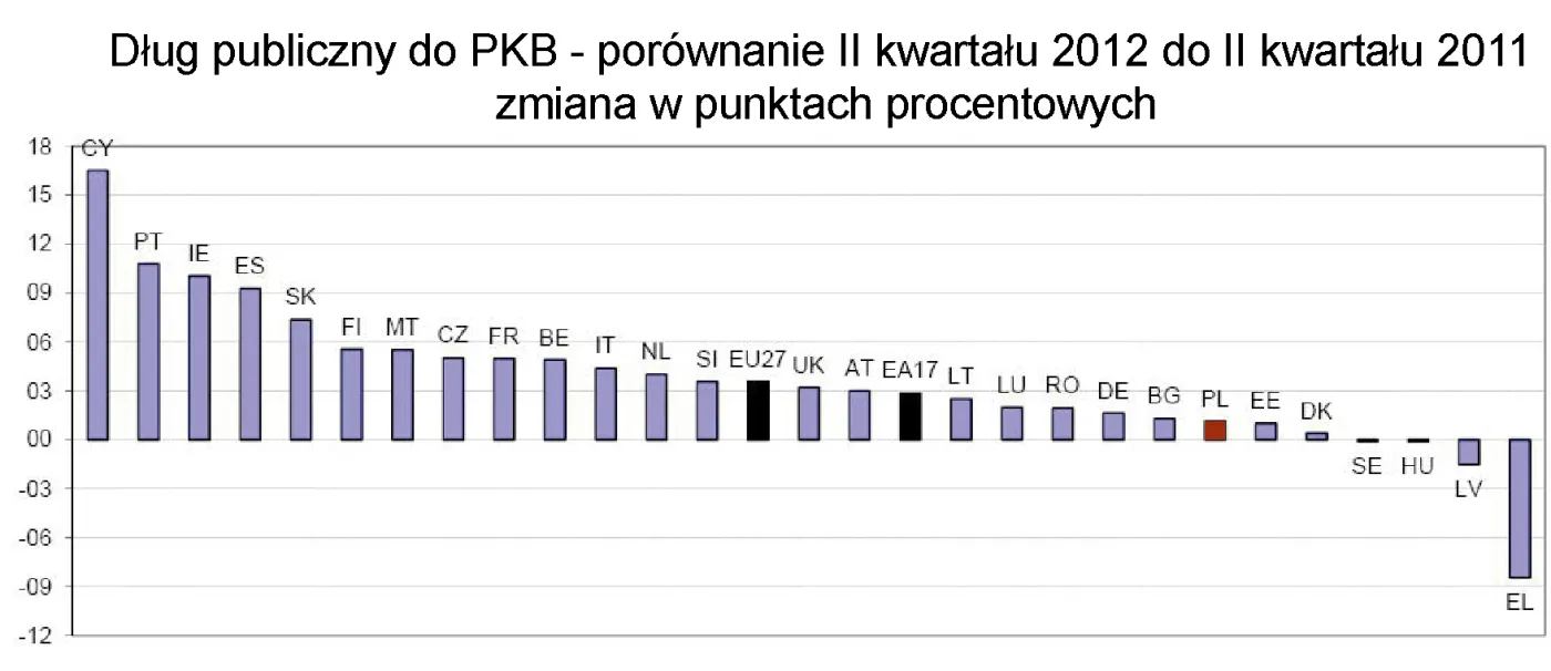 1061576-dlug-publiczny-do-pkb-porownanie-ii-kwartalu-2012-do-ii-kwartalu-2011-zmiana-w-punktach-procentowych.jpg
