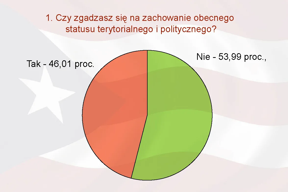 1084129-referendum-w-portoryko-czy-zgadzasz-sie-na-zachowanie-obecnego-statusu-terytorialnego-i-politycznego.jpg