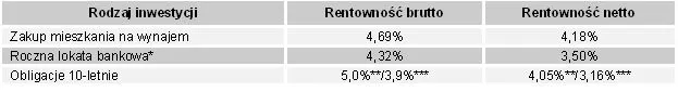 1220992-porownanie-aktualnych-rentownosci-najmu-mieszkania-lokaty-bankowej-i-obligacji-dziesiecioletnich-edo.jpg