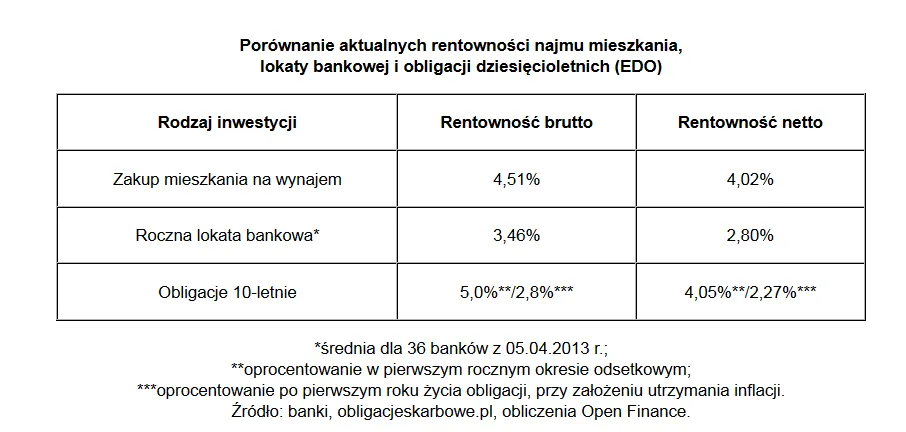 Mieszkanie na wynajem: Inwestycje w mieszkania coraz bardziej atrakcyjne