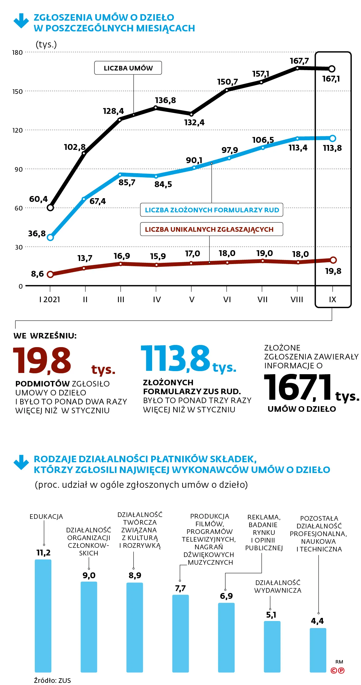 Umowa o dzieło na obieranie buraków. Eksperci i urzędnicy ZUS się dziwią