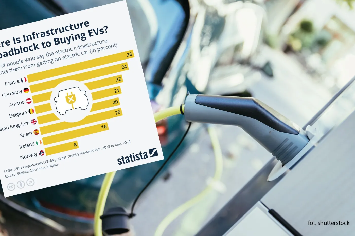 Odsetek respondentów, którzy przez złą infrastrukturę nie decydują się na zakup samochodu elektrycznego