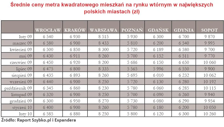 srednia_cena_metra_kwartatowego_mieszkan_na_rynku_wtornym_w_najwiekszych_miastach_polski_luty_2010_r_cz_1_178889.jpg