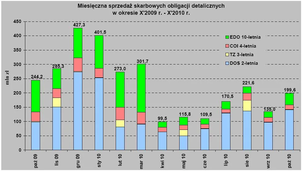 miesieczna_sprzedaz_skarbowych_obligacji_detalicznych_od_pazdziernika_2010_r_zrodlo_ministerstwo_finansow_281616.jpg