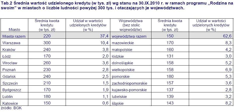 srednia_wartosc_udzielonego_kredytu_w_ramach_programu_rodzina_na_swoim_w_miastach_powyzej_300_tys_ludnosci_305234.jpg